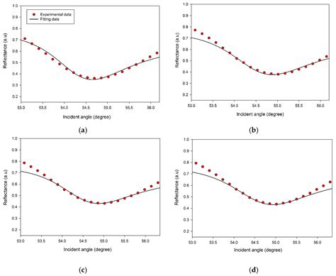 Biosensors Free Full Text Plasmonic Refractive Index Sensor Enhanced With Chitosan Au