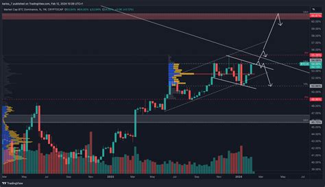 CRYPTOCAP BTC D Chart Image By Karlos 7 TradingView