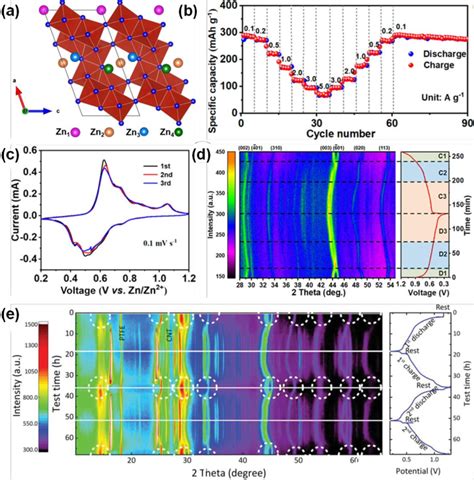 A Crystal Structure Of Vo2 By Using Dft Calculation Model B Rate Download Scientific