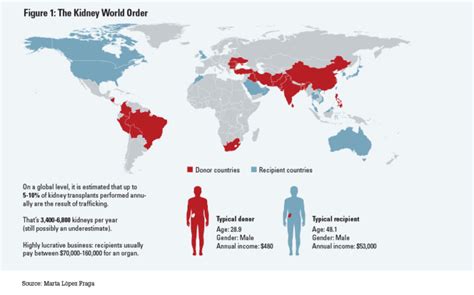 The Eradication Of Organ Trafficking A Case For Partnerships And