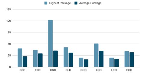 IIIT Hyderabad Placement 2024: Highest & Average Salary | IE Education 