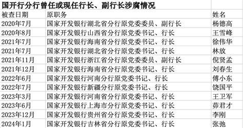 國開行吉林分行原行長被查，近年已超10位國開行分行行長、副行長涉腐被查 新浪香港