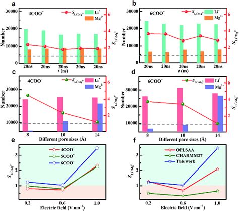 Ab Separation Factors Li Mg 2 S And Ionic Fluxes Of 4coo −