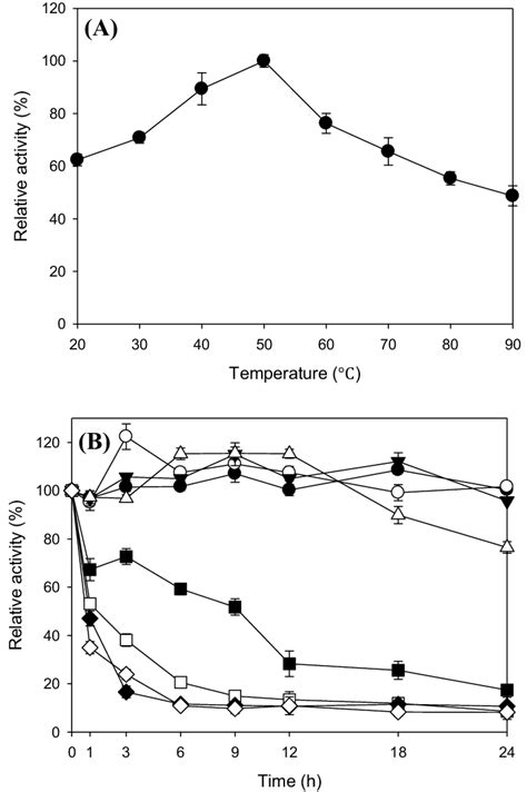 The Optimal Temperature Of Cmcase Produced By E Coli Bl Lbh A