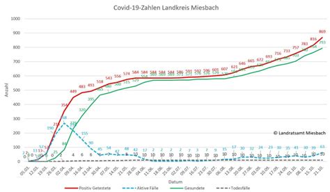 Coronavirus im Landkreis Miesbach Aktuelle Infos für Oktober im News