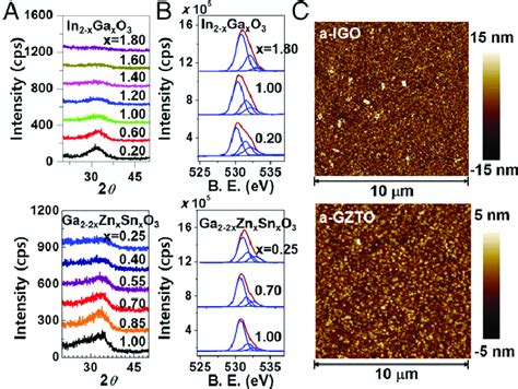 Microstructure Oxygen Environment And Morphology Determination For Download Scientific