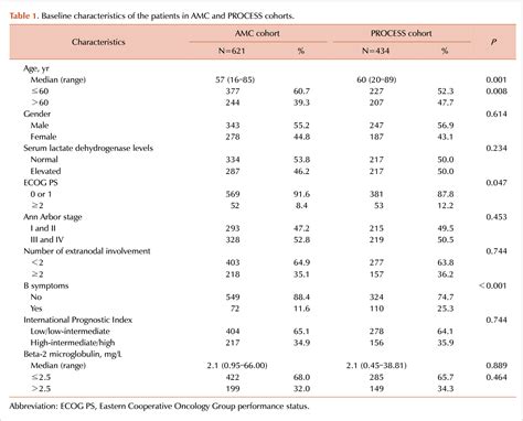 Figure 2 From Relevance Of Prognostic Index With β2 Microglobulin For