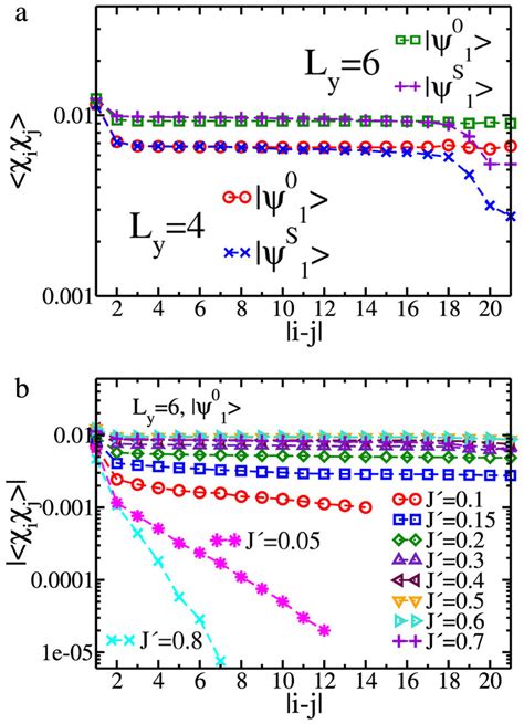 Long Range Chiral Chiral Correlation Function For Csl A Log Linear