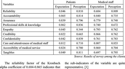 Results Of The Reliability Analysis Of Variables Cronbach Alpha