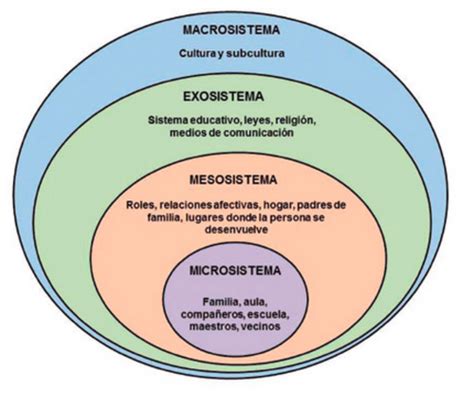 Apuntes Psicoeducativos Aproximaci N Ecol Gica