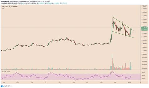 Stellar S XLM Soars 40 After Ducking XRP Correlation What S Next