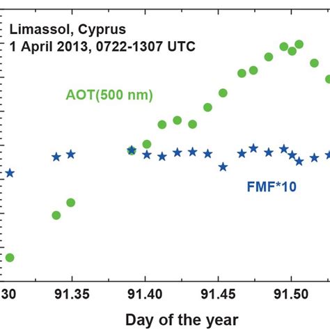 500 Nm Aerosol Particle Optical Thickness Aot Green Circles And