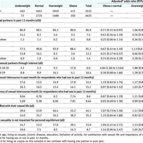 Sexual Behaviours By Bmi Status Numbers Are Unweighted That Is