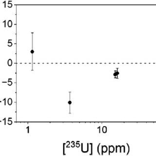 Uranium isotope ratios ( x U/ 238 U) as a function of the amount of the ...