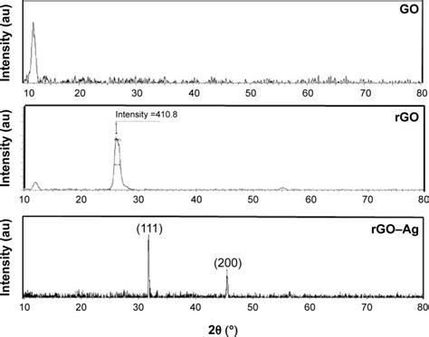 Fourier Transform Infrared Ftir Spectra Of Graphene Oxide Go