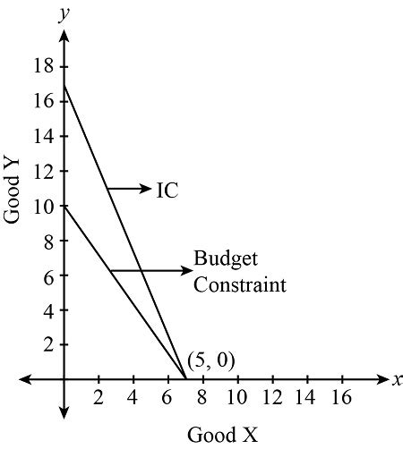 For Each Of The Following Situations Draw The Consumer S Budget