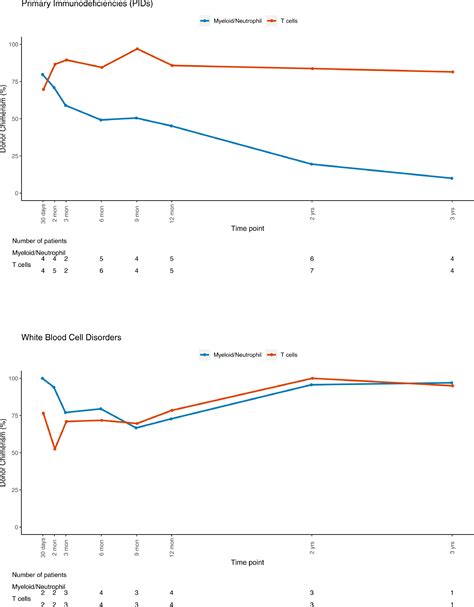 Donor Host Lineage Specific Chimerism Monitoring And Analysis In