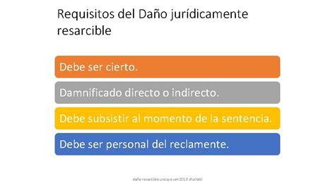 El Dao Resarcible En El Cdigo Civil Y