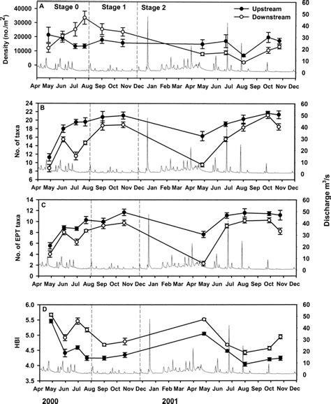 Changes In Total Macroinvertebrate Density A Total Taxa Richness