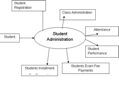 Data Flow Diagram For College Management Systemppt Data Flow