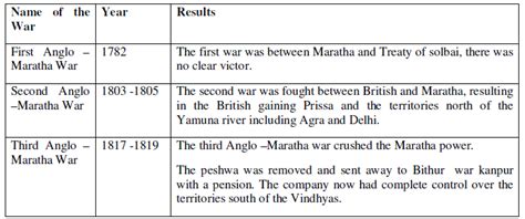 Cbse Class Social Science From Trade To Territory Notes