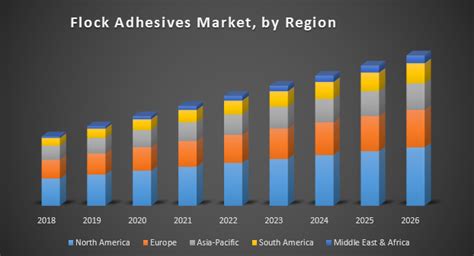 Flock Adhesives Market Global Industry Analysis And Forecast 2018 2026