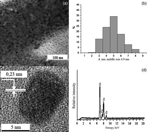 Tem A Histogram Of The Particles Size Distribution B Hrtem C