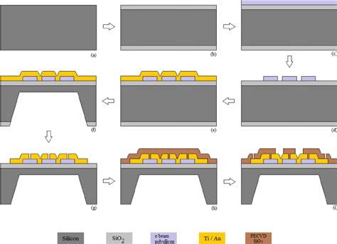 E-beam polysilicon piezoresistive MEMS pressure sensor fabrication ...