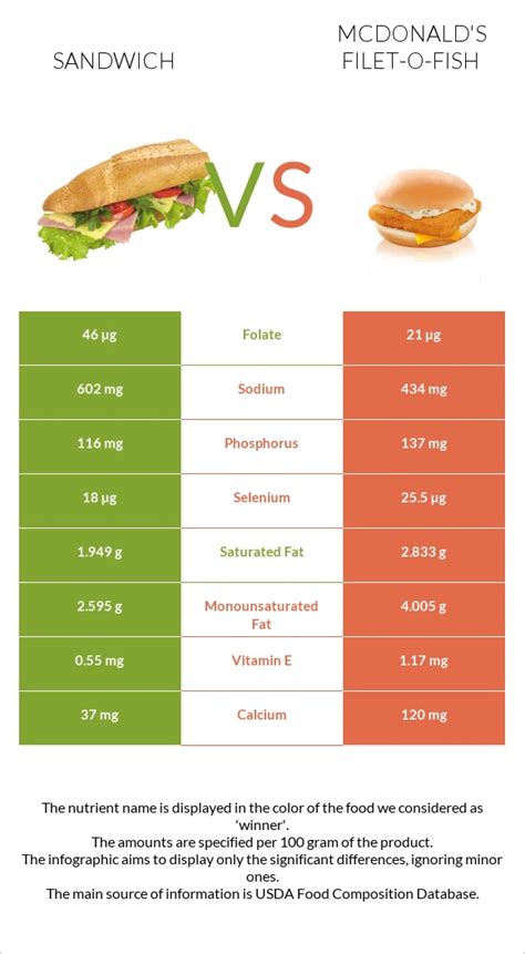 Fish sandwich vs. McDonald's Filet-O-Fish — In-Depth Nutrition Comparison