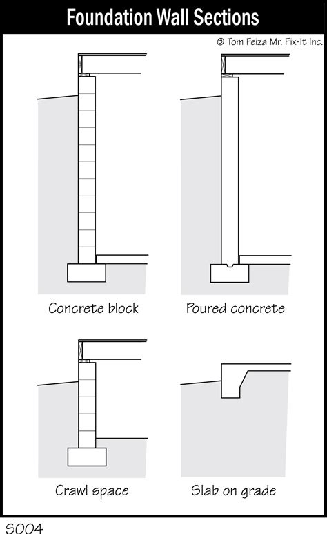 S004 Foundation Wall Sections Covered Bridge Professional Home