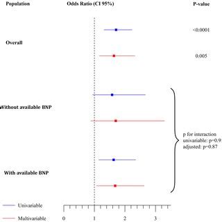 Univariable And Multivariable Association Between EPVS And Discharge