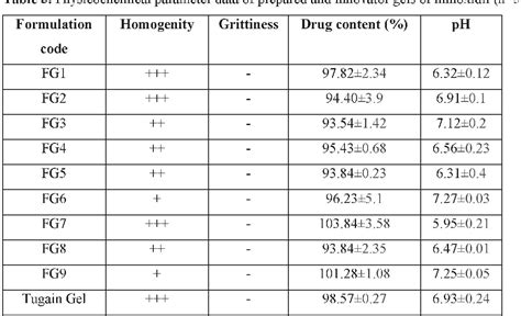 Table 3 From Formulation And In Vitro Evaluation Of Minoxidil Topical