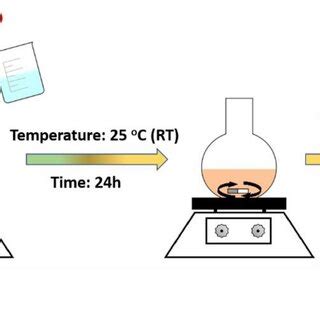 Schematic Representation For One Pot Room Temperature Synthesis Of