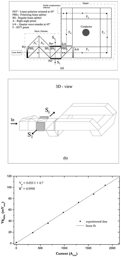 Interferometric Sensing Head For Electric Current Metering A 3d View