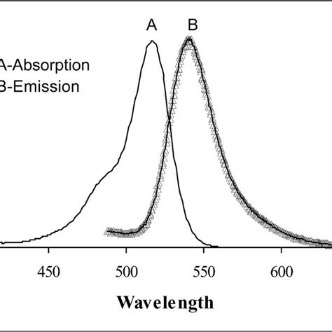 Stern Volmer Plot For The Fluorescence Quenching Of Eosin With Various