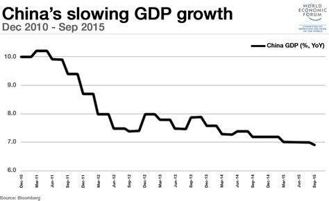 Things To Know About Chinas Growth Slowdown World Economic Forum