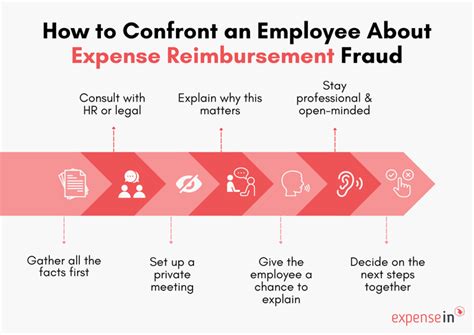 How To Confront Expense Reimbursement Fraud Expensein