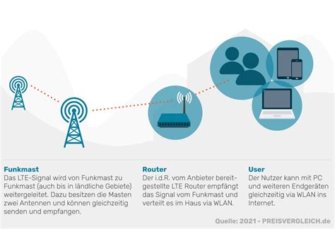 Lte Vergleich Lte Anbieter Top Tarife Preisvergleich De