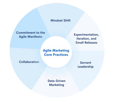 Benefits Of Agile Marketing Hire Digital