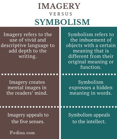 Difference Between Imagery And Symbolism