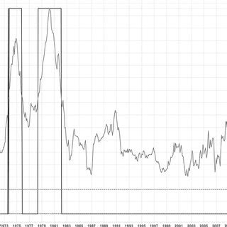 Historical overview of the U.S. annual inflation rate and the ...