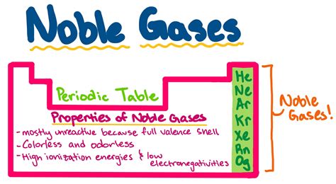 Noble Gases — Overview And Properties Expii