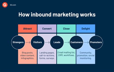 What Is Inbound Marketing How To Pitch To The Right Audience