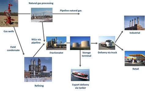 Natural Gas Liquids Ngl