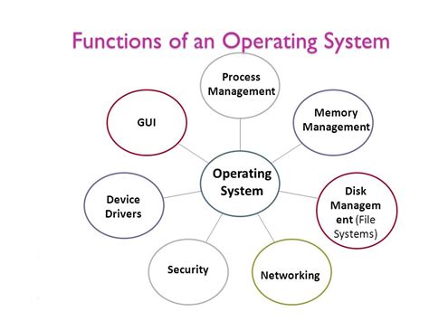 Functions Of Operating System