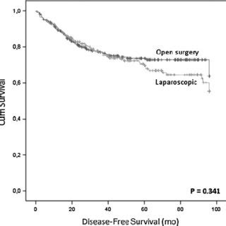 Overall Survival Of Laparoscopic Assisted Versus Open Resection Patient