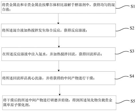 一种氧化物负载贵金属单原子催化剂及其制备方法和应用与流程