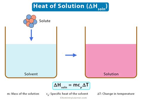 Physical Chemistry Chemistry Learner