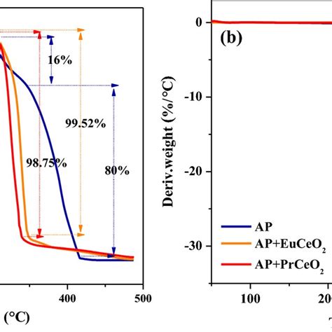 Ftir Graph Of Eu And Pr Doped Ceo2 Nanoparticles Download Scientific