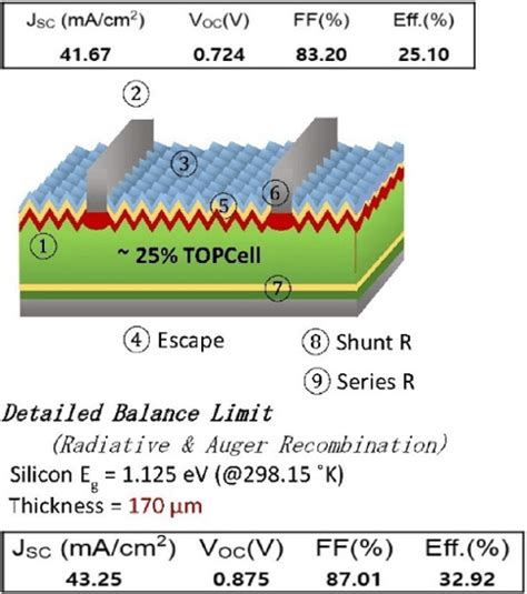 Pdf A Review On Topcon Solar Cell Technology Semantic Scholar